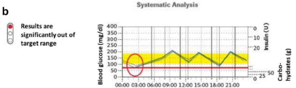 Results From the PDM-ProValue Study Program