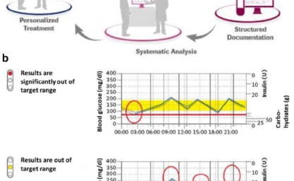 Results From the PDM-ProValue Study Program