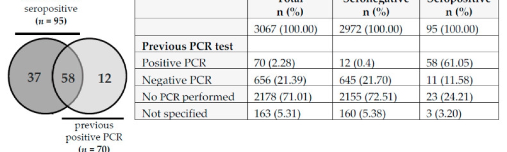 Assessment of SARS-CoV-2 Infection among Healthcare Workers