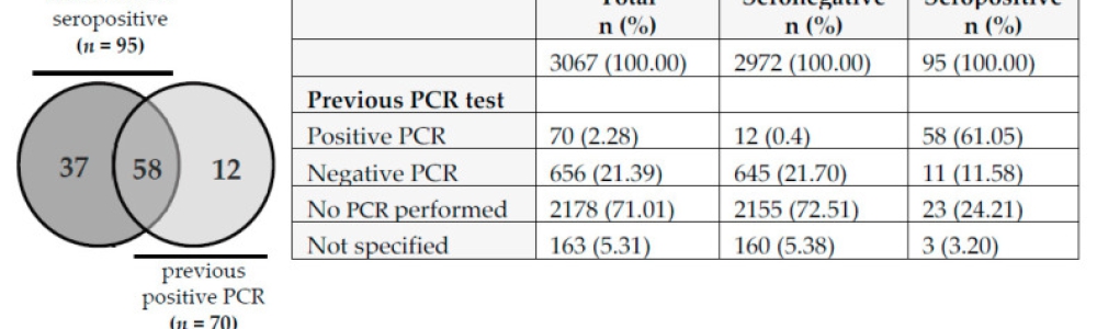 Assessment of SARS-CoV-2 Infection among Healthcare Workers Assessment of SARS-CoV-2 Infection among Healthcare Workers